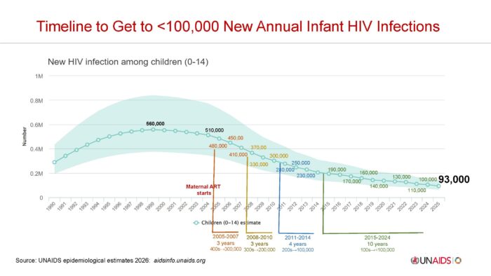 Line chart titled "Timeline to Get to <100,000 New Annual Infant HIV Infections," showing new HIV infections among children 0-14 from 1990 to 2025. The line rises from about 290,000 in 1990 to a peak of 560,000 around 1999, then declines steadily after maternal ART starts in 2004, reaching 93,000 in 2025. Colored brackets mark four progress periods: 2005-2007 (3 years, 400s→300,000), 2008-2010 (3 years, 300s→200,000), 2011-2014 (4 years, 200s→100,000), and 2015-2024 (10 years, 100s→<100,000), showing the pace of decline has slowed over time. Source: UNAIDS epidemiological estimates 2026.