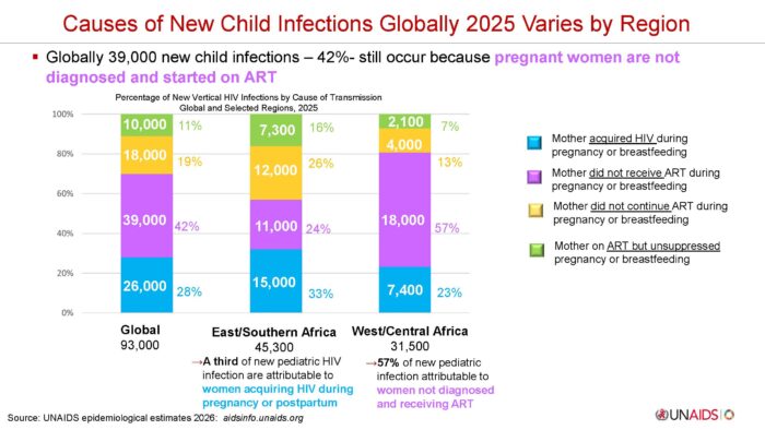 Stacked bar chart titled "Causes of New Child Infections Globally 2025 Varies by Region," comparing three bars—Global (93,000), East/Southern Africa (45,300), and West/Central Africa (31,500)—broken down by transmission cause: mother acquired HIV during pregnancy/breastfeeding, mother did not receive ART, mother did not continue ART, and mother on ART but unsuppressed. Globally 42% of infections stem from mothers not receiving ART. In East/Southern Africa, a third of infections come from women acquiring HIV during pregnancy or postpartum; in West/Central Africa, 57% come from women not diagnosed and not receiving ART.