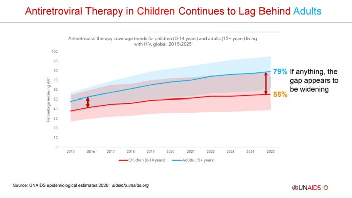 Line chart titled "Antiretroviral Therapy in Children Continues to Lag Behind Adults," showing ART coverage trends from 2015-2025 for children (0-14, red line) and adults (15+, blue line). Adult coverage rises from about 48% to 79%, while child coverage rises from about 38% to 55%, with shaded confidence bands around each line. A callout notes the gap between children and adults appears to be widening.