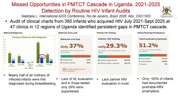Slide titled "Missed Opportunities in PMTCT Cascade in Uganda, 2021-2025: Detection by Routine HIV Infant Audits" (Nabitaka L., IAS AIDS 2026, Abs. OAC1303), summarizing a chart audit of 365 infants who acquired HIV. Four panels show: a bar chart of timing of maternal HIV diagnosis (most diagnosed during breastfeeding, 158 cases/43.3%); maternal viral load documentation at only 37%, with 29% of those tested not virally suppressed; partner HIV testing known in only 29.3% of cases; and infant postnatal prophylaxis documented in 51.2% of cases.