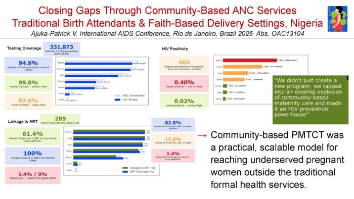 Slide titled "Closing Gaps Through Community-Based ANC Services, Traditional Birth Attendants & Faith-Based Delivery Settings, Nigeria" (Ajuka-Patrick V., IAS AIDS 2026, Abs. OAC13104). Shows testing coverage of 331,873 pregnant women (94.9% average across 7 states, ranging from 87.0% in Jigawa to 99.0% in Zamfara) with a bar chart by state; HIV positivity of 464 women (0.14%), highest in Kaduna (0.40%) and lowest in Katsina (0.02%), shown in a state-by-state bar chart; and linkage to ART, with 285 women linked (61.4% overall, 100% in Kebbi and Zamfara, lowest 5.4%/0% in Sokoto and Jigawa), plus a bar chart of ART timing during pregnancy. A quote box states the program tapped into existing community-based maternity care to create an HIV prevention model.