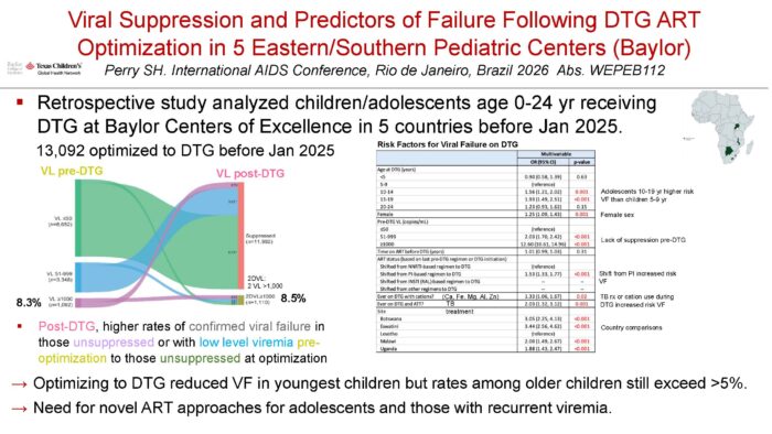 Slide titled "Viral Suppression and Predictors of Failure Following DTG ART Optimization in 5 Eastern/Southern Pediatric Centers (Baylor)" (Perry SH., IAS AIDS 2026, Abs. WEPEB112). A Sankey diagram shows viral load flow for 13,092 children/adolescents (ages 0-24) before and after switching to dolutegravir (DTG): most with pre-DTG VL ≤50 remained suppressed post-DTG, while those with higher pre-DTG viral loads had more post-DTG viral failure (8.3% to 8.5% confirmed failure). A multivariable table lists risk factors for viral failure, including age 10-19 years, female sex, higher pre-DTG viral load, switching from a PI-based regimen, concurrent TB treatment or cation use, and country (highest odds in Botswana and Eswatini). Conclusions note DTG reduced viral failure in younger children but rates in older children still exceed 5%.