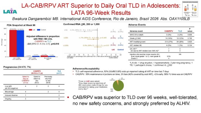 Slide titled "LA-CAB/RPV ART Superior to Daily Oral TLD in Adolescents: LATA 96-Week Results" (Bwakura Dangarembizi MB., IAS AIDS 2026, Abs. OAX1105LB). An FDA snapshot bar chart at week 96 shows 94.9% of the long-acting injectable (LAI) group and 93.8% of the oral TLD control group had HIV-1 RNA <50 copies/mL, with an adjusted difference of -2.8% favoring LAI/CAB-RPV (p=0.018). A forest plot shows differences in confirmed viral rebound at thresholds of ≥50, ≥200, and ≥1000 copies/mL, generally favoring LAI. Tables show comparable adverse event rates between arms and pregnancy outcomes (34/476, 7%) by treatment choice. A pie chart shows 94% of adolescents on LAI found injections "a lot easier" than daily pills. The slide concludes CAB/RPV was superior to TLD over 96 weeks, well-tolerated, and strongly preferred by adolescents living with HIV.